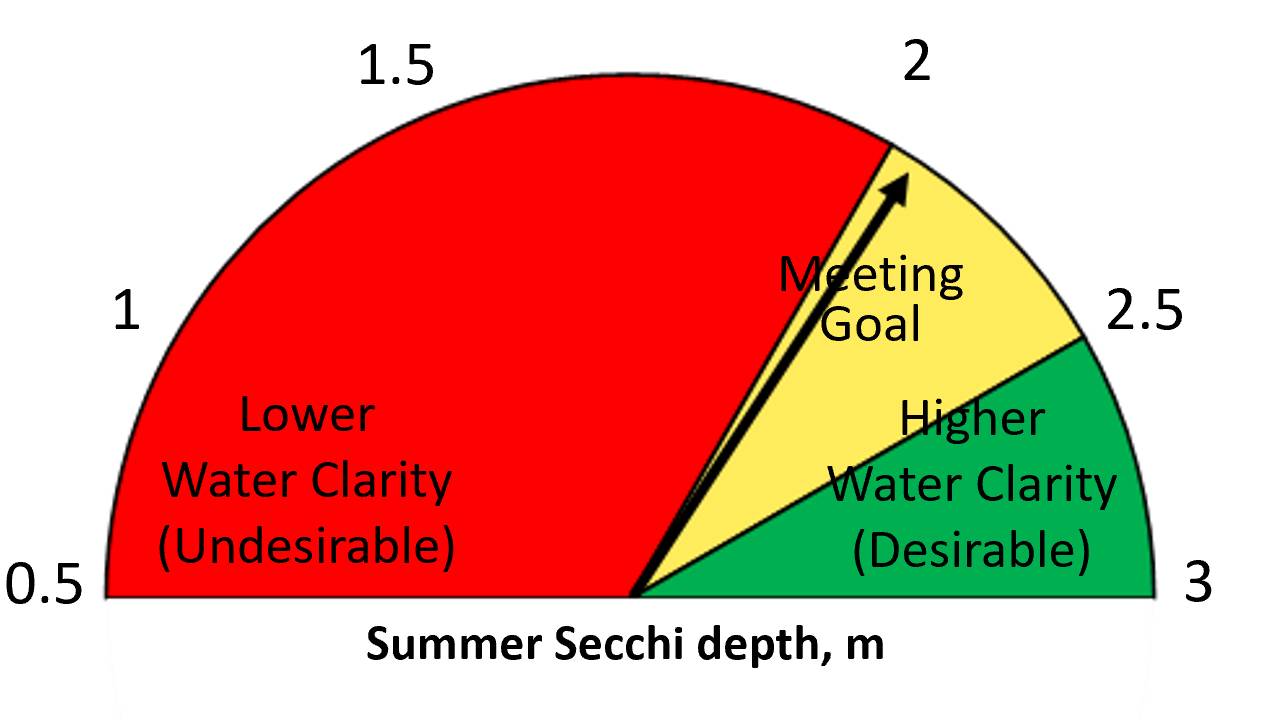 Summer 2025 Secchi depth = 2.05 m.